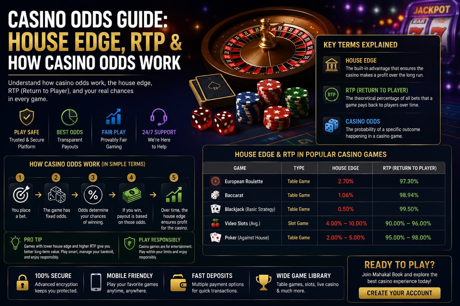 Casino Odds Guide: House Edge, RTP & How Casino Odds Work