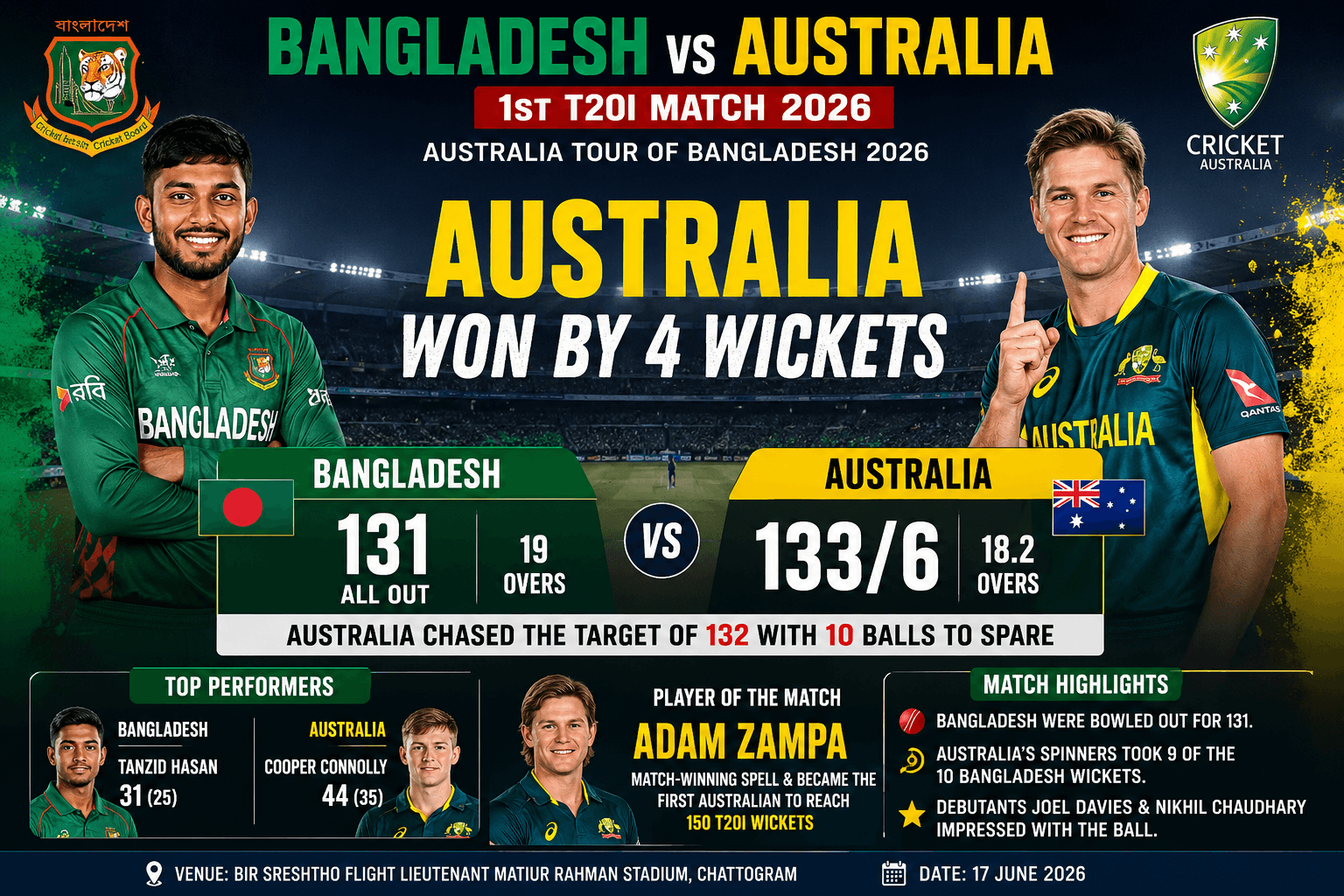 BAN vs AUS 1st T20 Match Result 2026