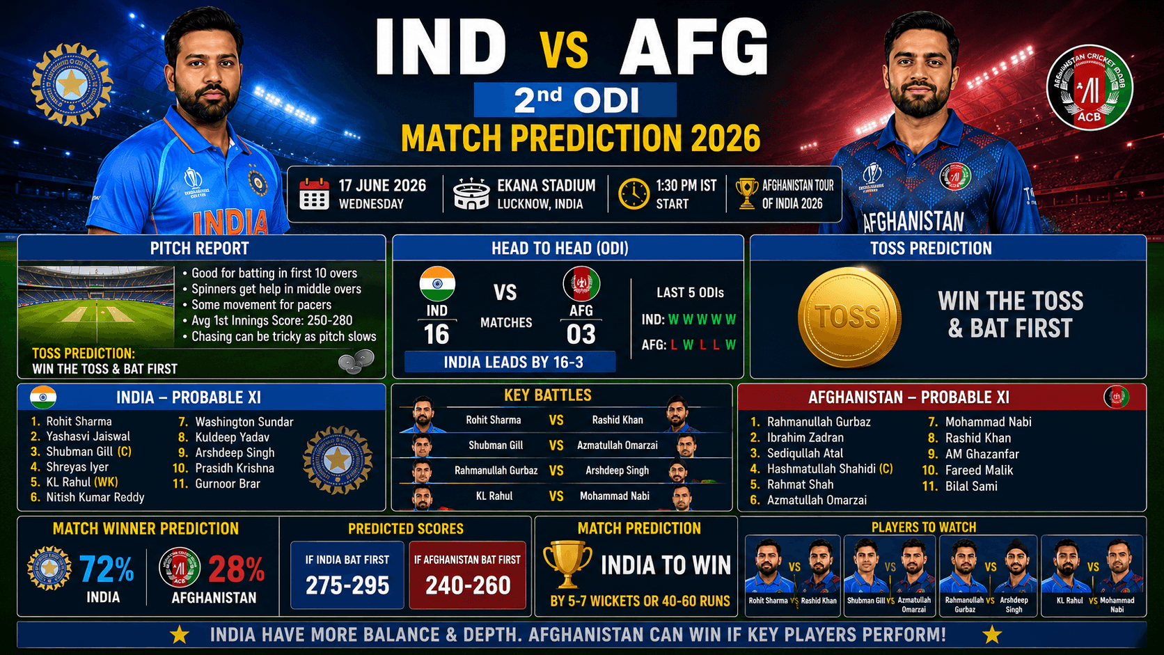 India vs Afghanistan 2nd ODI Match Prediction 2026