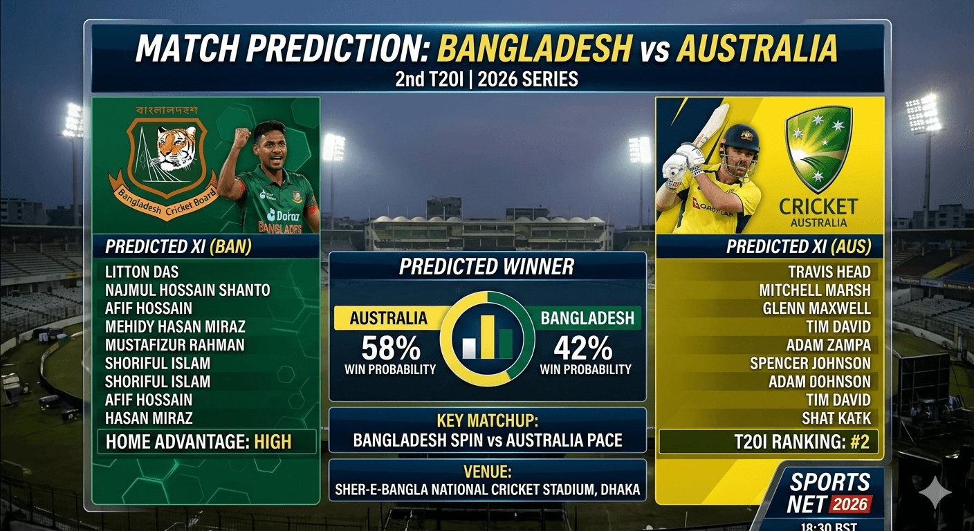 BAN vs AUS 2nd T20 Match Prediction 2026